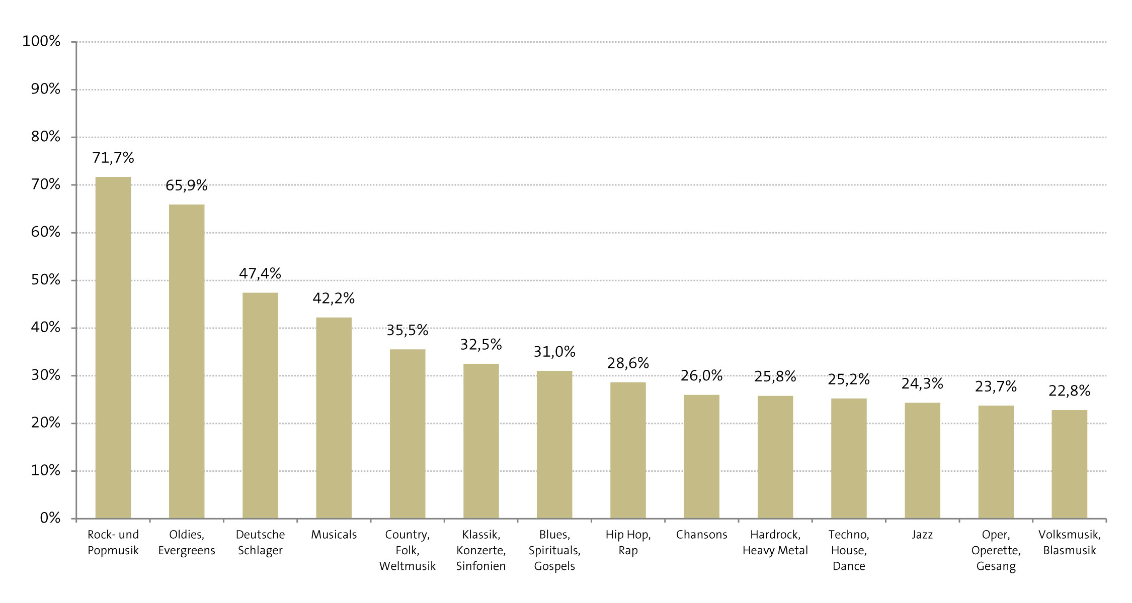 Abbildung: Bevorzugte Musikrichtungen 2021