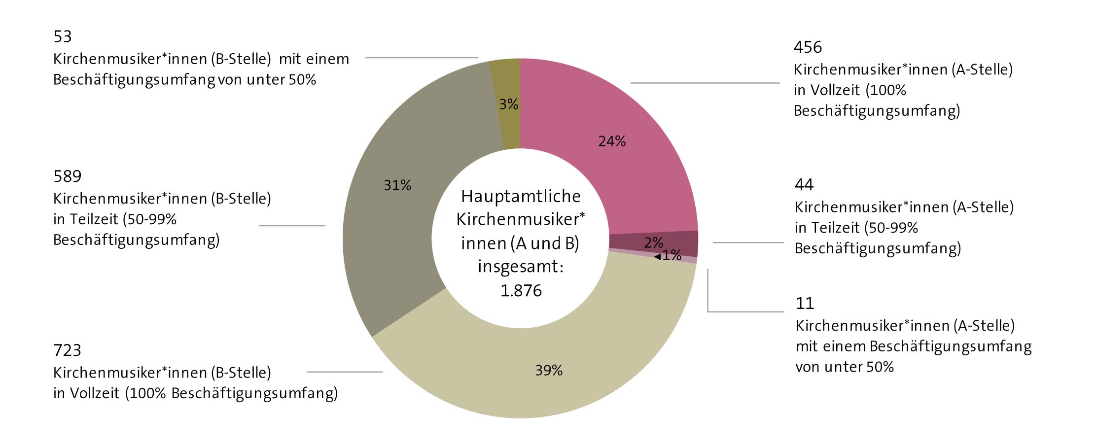 Abbildung: Kirchenmusiker*innen in A- und B-Stellen 2020
