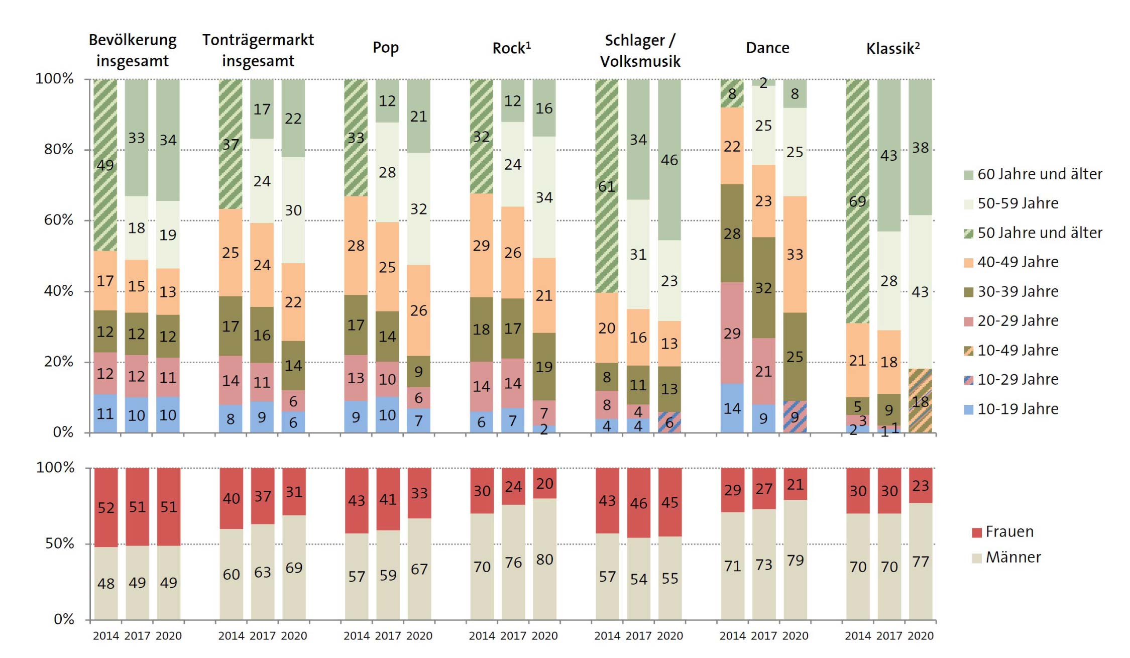 Abbildung: Soziodemografika