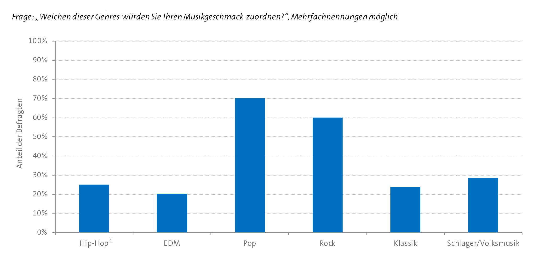 Abbildung: Genrepräferenzen