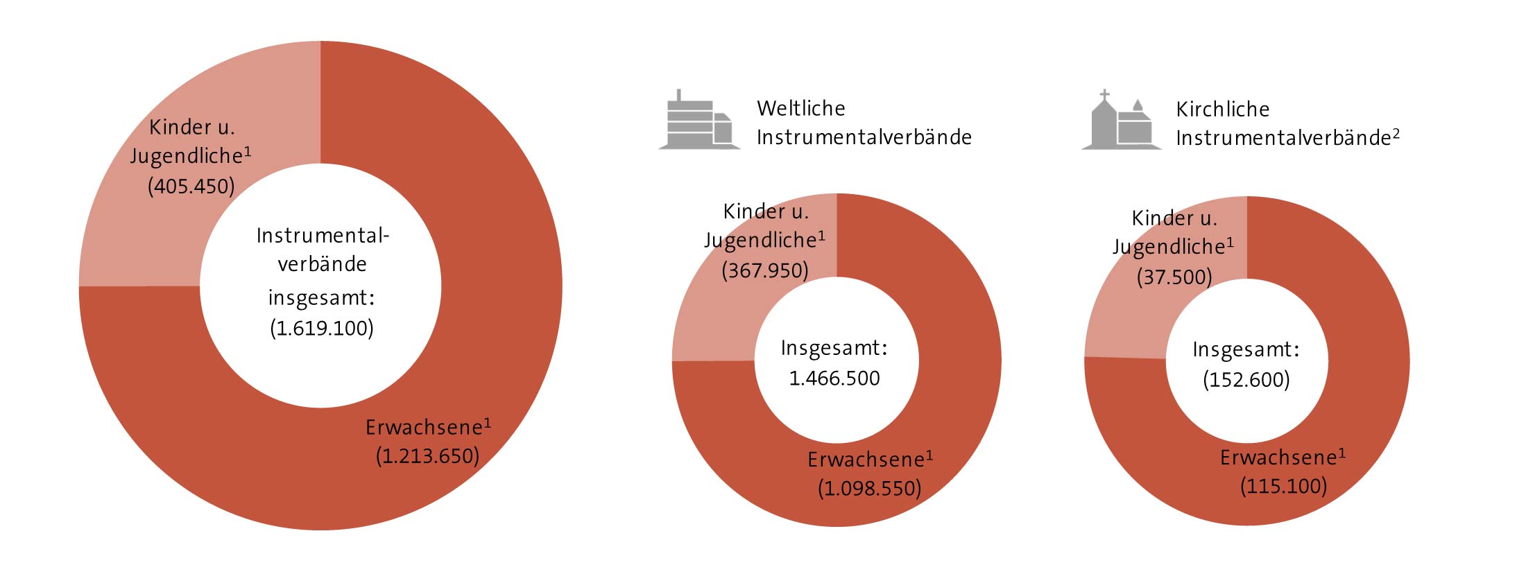 Mitglieder in den Instrumentalverbänden 2019/20
