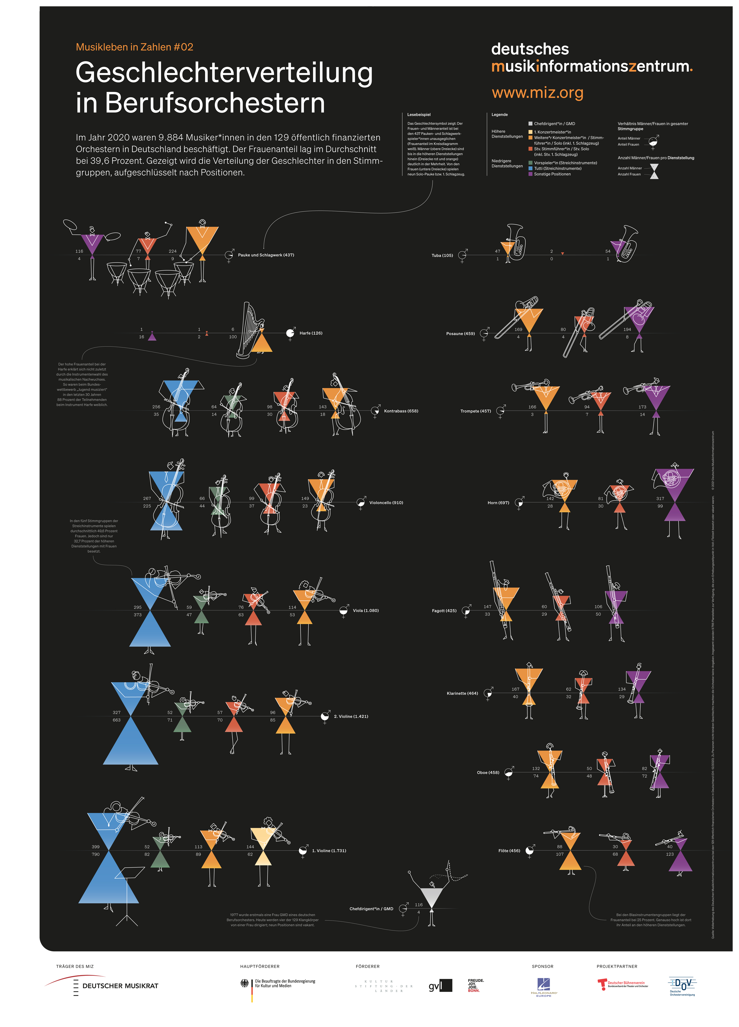 Poster: Geschlechterverteilung in Berufsorchestern