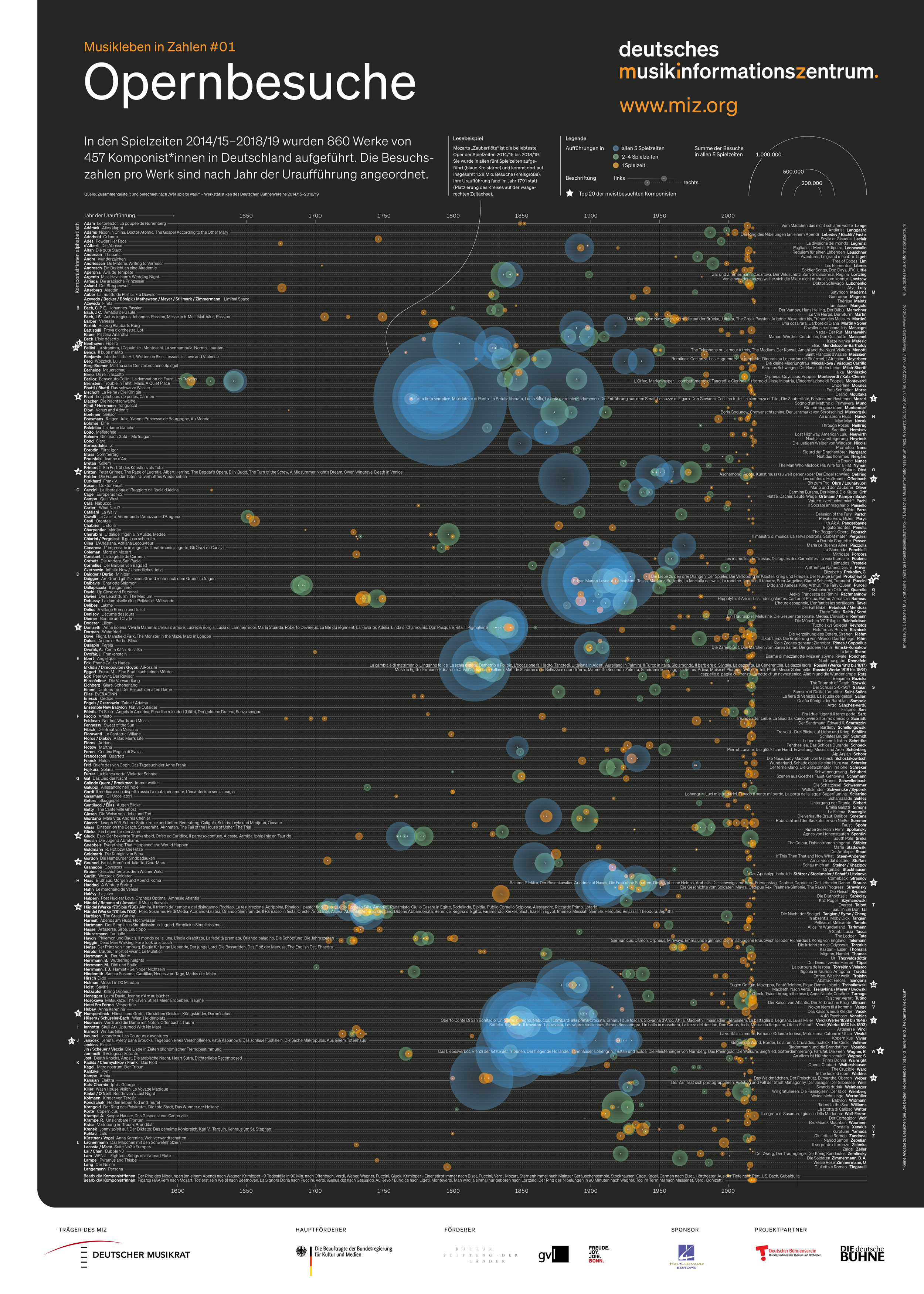 Poster: Opernbesuche