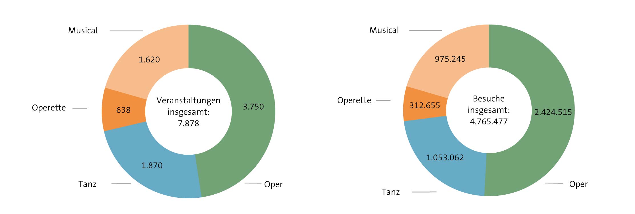 Abbildung: Veranstaltungen und Besuche in der Spielzeit 2019/20