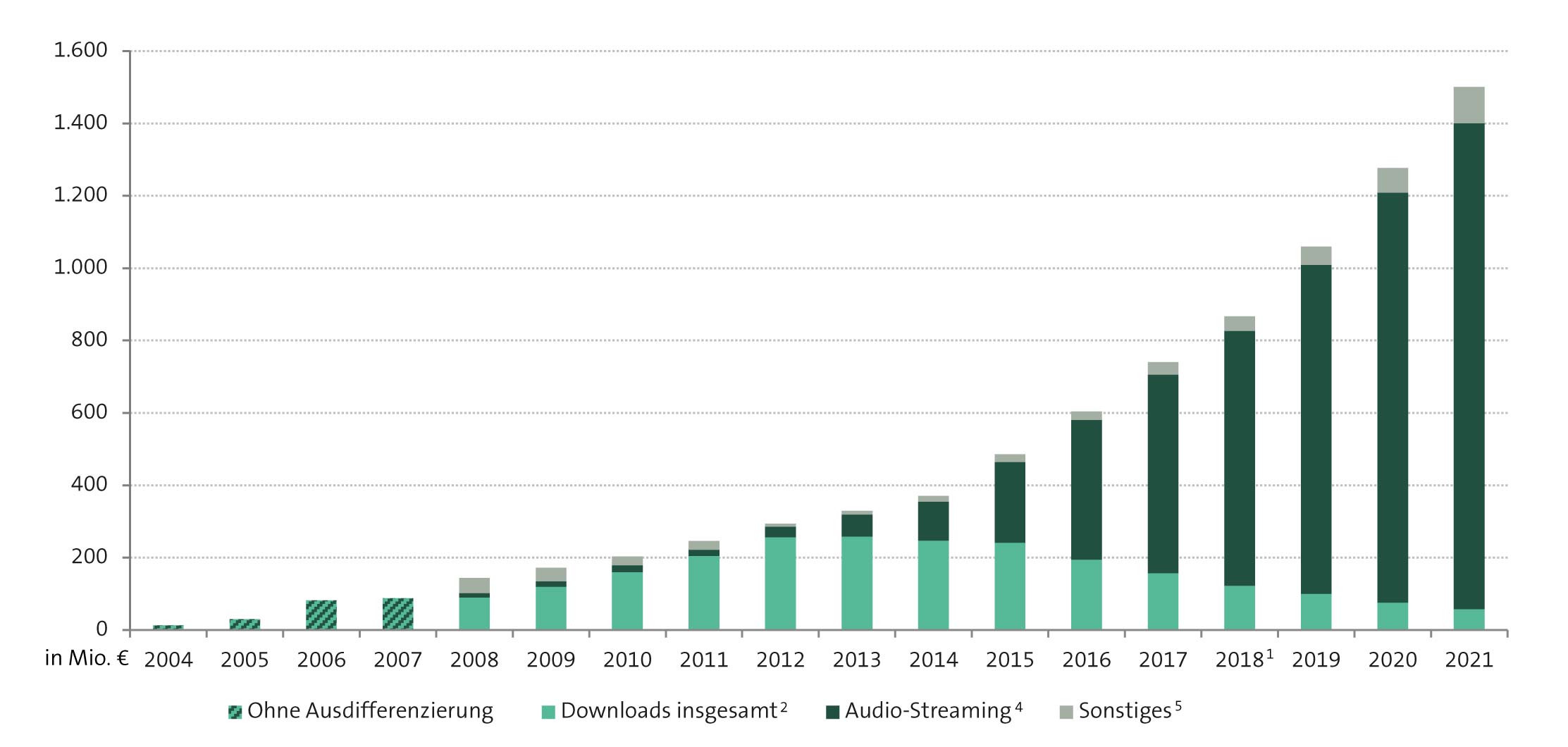 Abbildung: Entwicklung des Umsatzes 2004 bis 2021
