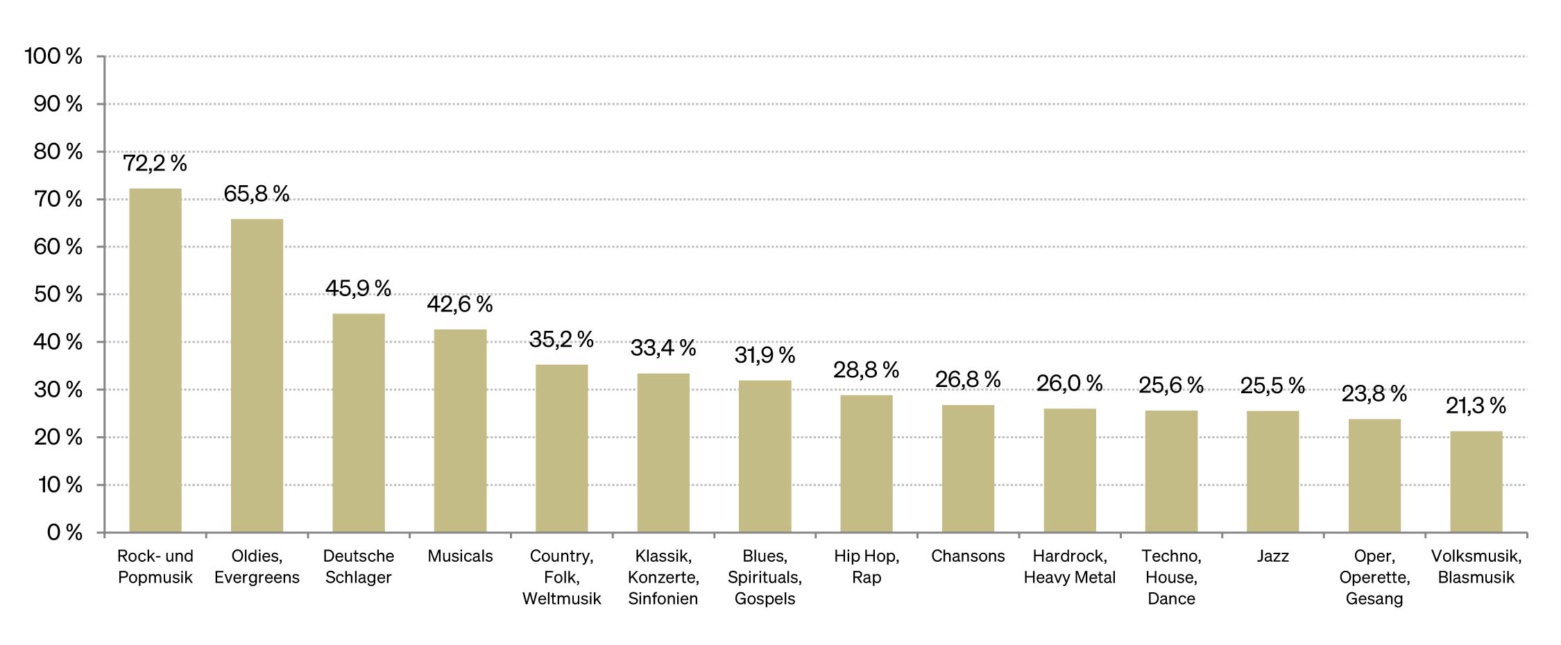 Abbildung: Bevorzugte Musikrichtungen 2022