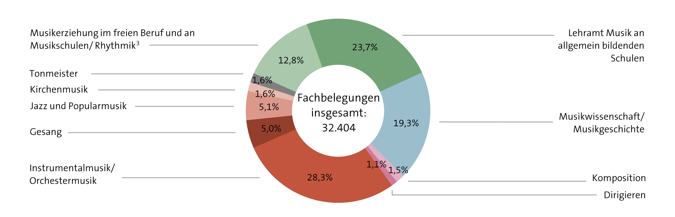 Abbildung: Fachbelegungen in Studiengängen für Musikberufe, WS 2021/22