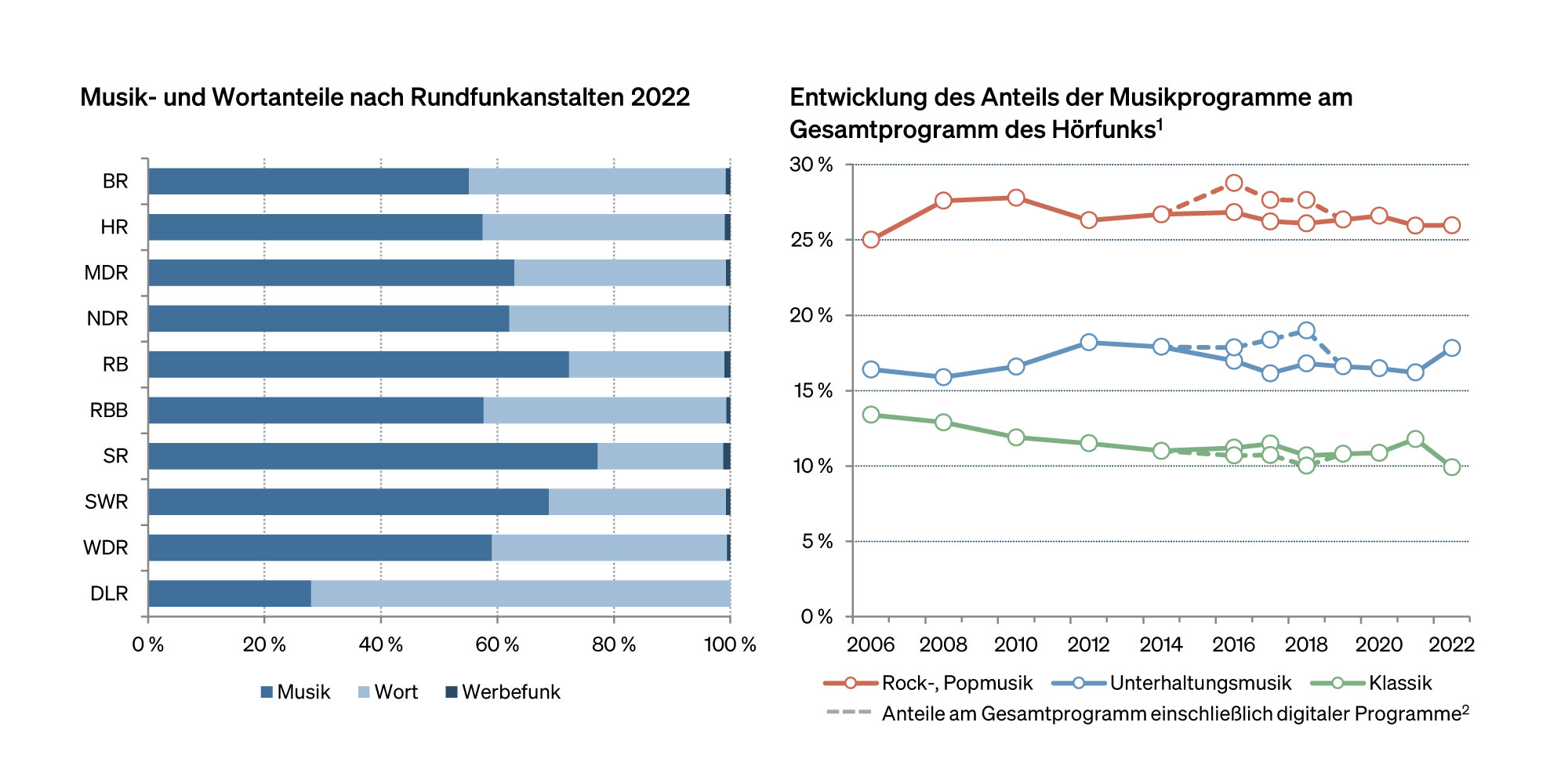 Abbildung: Diagramme Musik- und Wortanteile am Gesamtprogramm
