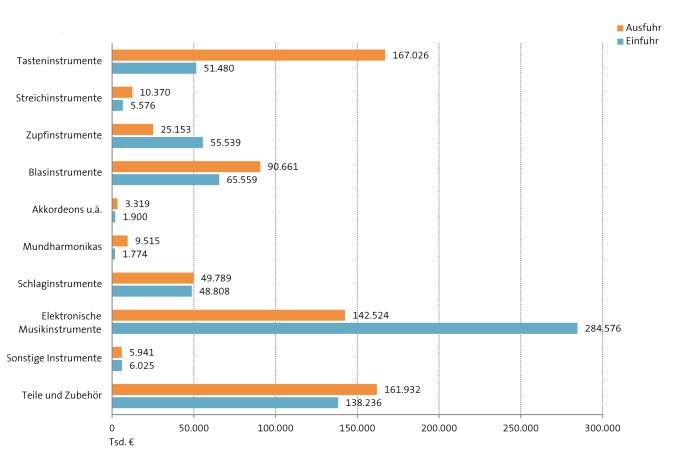 Abbildung: Aus- und Einfuhr von Musikinstrumenten 2019 nach Wert