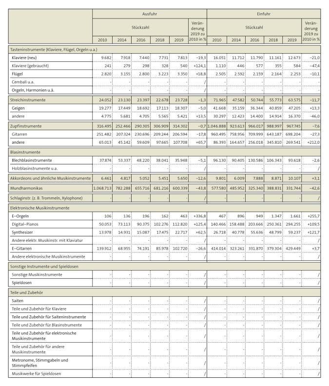 Tabelle: Aus- und Einfuhr von Musikinstrumenten nach Stückzahl