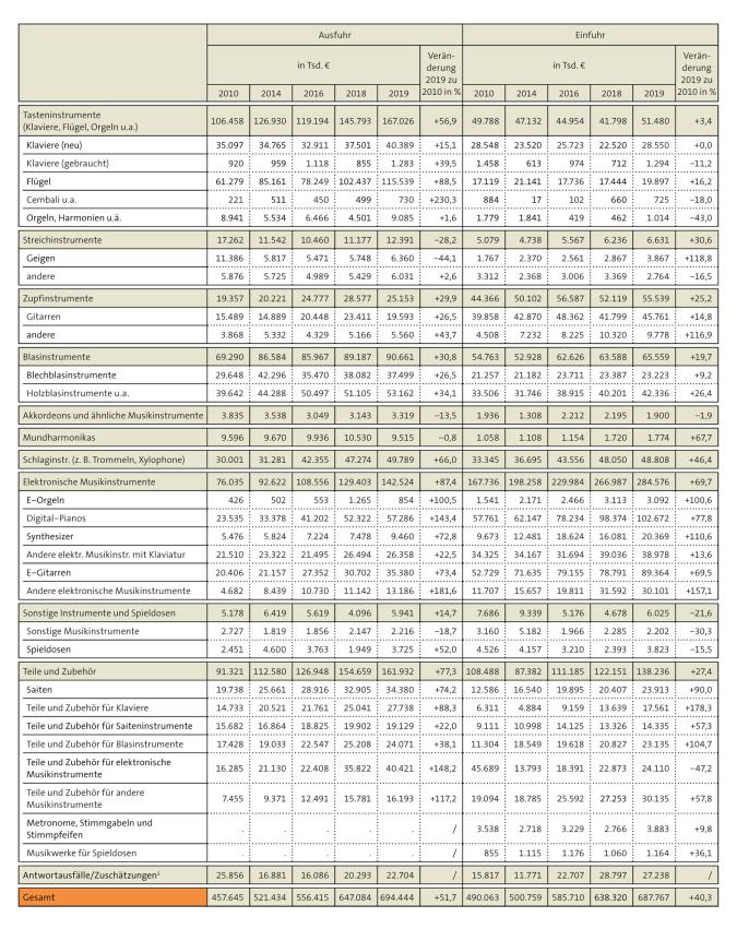 Tabelle: Aus- und Einfuhr von Musikinstrumenten nach Wert
