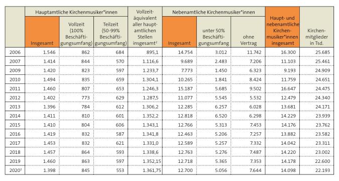 Tabelle: Haupt- und nebenamtliche Kirchenmusiker*innen in der Katholischen Kirche