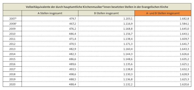 Tabelle: kirchenmusikalische VZÄ in der Evangelischen Kirche