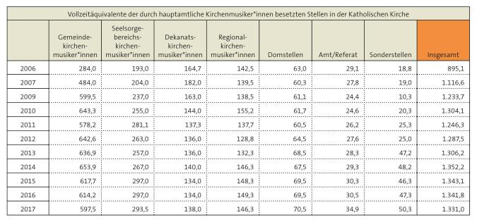 Tabelle: Kirchenmusikalische Vollzeitäquivalente in der Katholischen Kirche