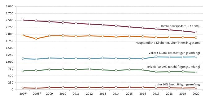 Abbildung: Entwicklung der Beschäftigtenzahlen seit 2007