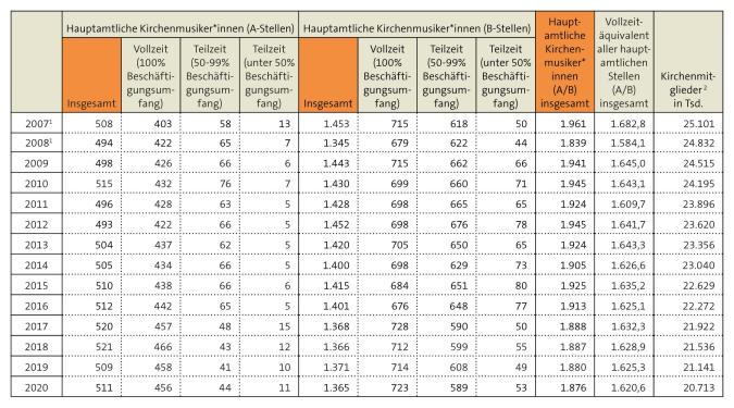 Tabelle: Hauptamtliche Kirchenmusiker*innen in der Evangelischen Kirche