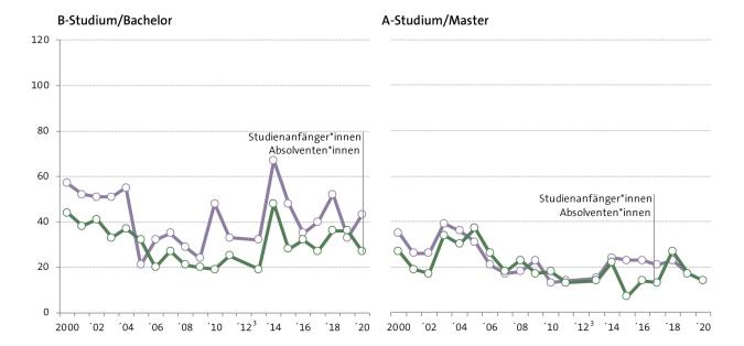 Abbildung Entwicklung der Studienanfänger- und Absolventenzahlen in Bachelor und Master