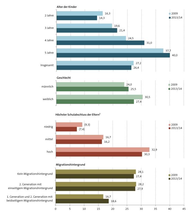 Abbildung: Nutzung von Angeboten frühkindlicher Musikerziehung