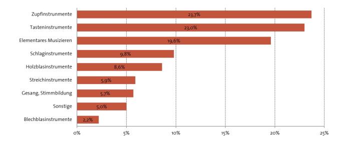 Abbildung: Fachbelegungen an den bdfm-Musikschulen
