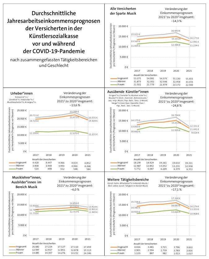 Abbildung: Einkommensprognosen 2017 - 2021