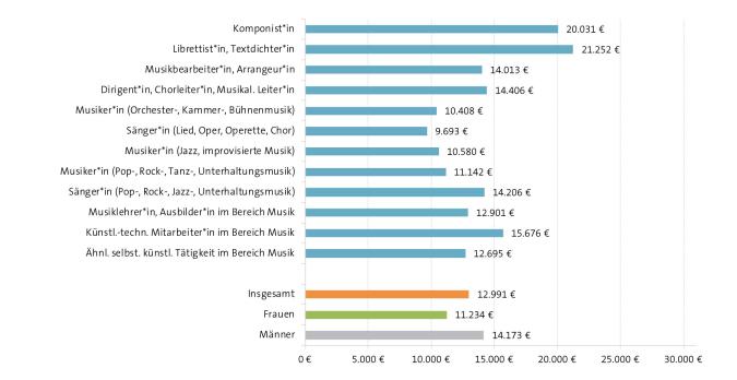 Abbildung: KSK Einkommensprognosen Sparte Musik 2021