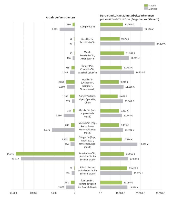 Abbildung: Geschlechtervergleich