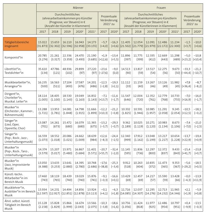 Tabelle: Geschlechtervergleich