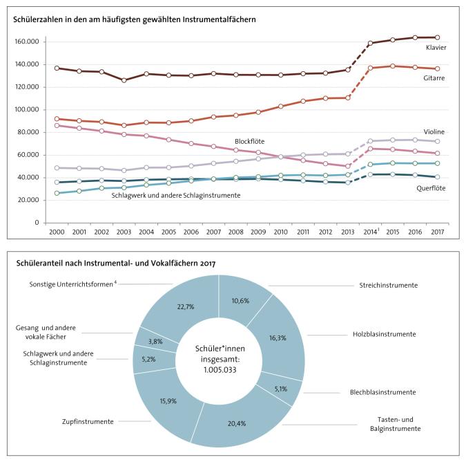 Abbildung: Schülerzahlen nach Fächern