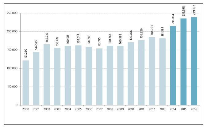 Abbilgung: Diagramm mit Musikschülerzahlen