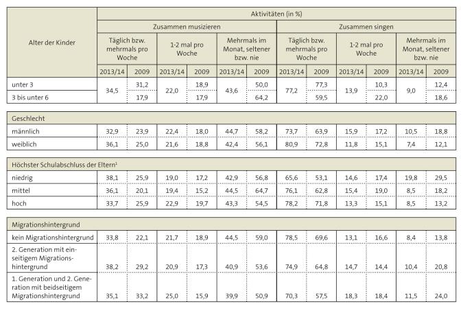 Abbildung: Ergebnisse Musikalische Aktivitäten nach Survey Aufwachsen in Deutschland (AID:A)