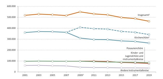 Abbildung: Mitgliederzahlen seit 2001