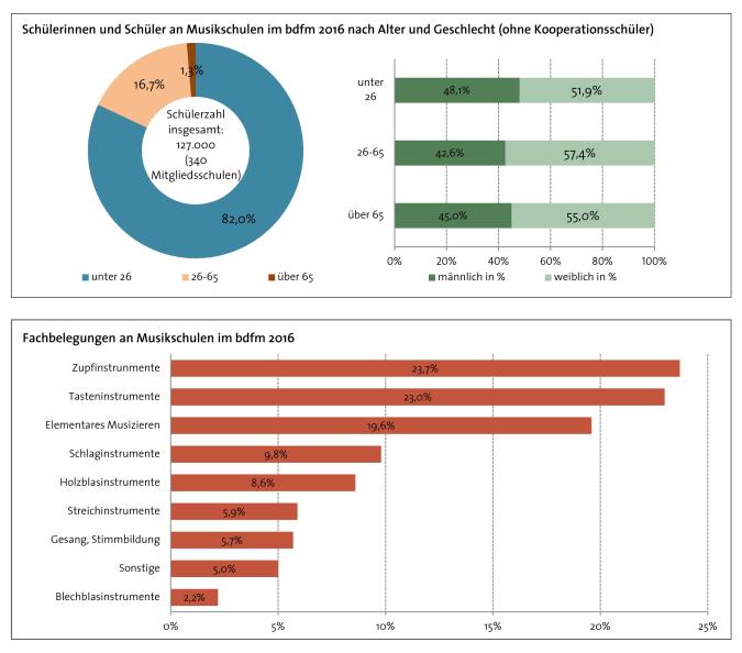 Abbildung: Schülerzahlen privater Musikschulen (bdfm)