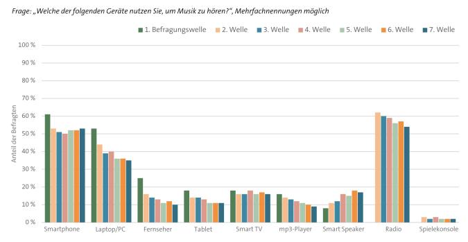 Abbildung: Entwicklung der Nutzung technischer Geräte