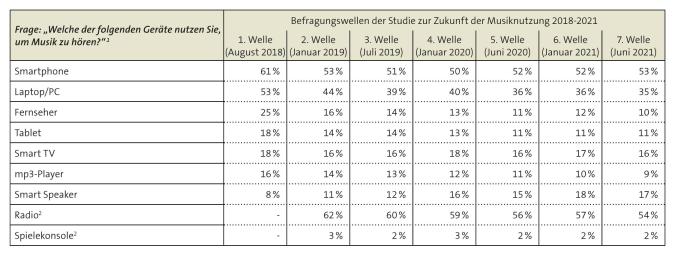 Tabelle: Nutzung technischer Geräte zum Musikhören