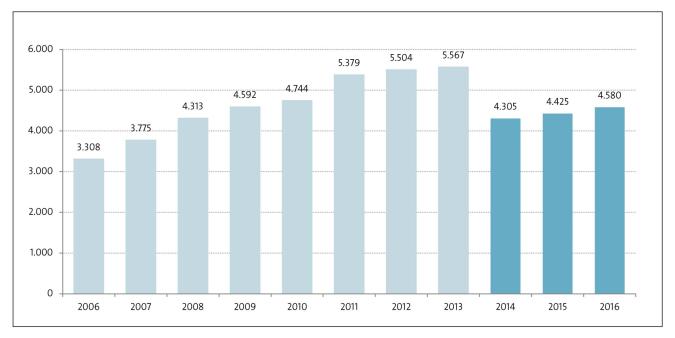 Abbildung: Diagramm mit der Anzahl der Kooperationen