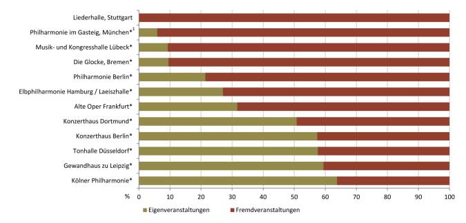 Abbildung: Anteile der Fremd- und Eigenveranstaltungen nach Spielstätte