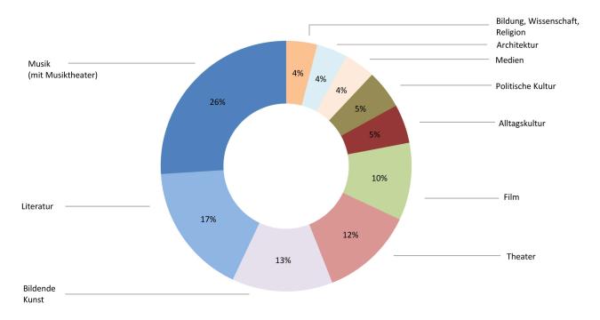 Abbildung: Themenspektrum der Berichterstattung im Zeitungsfeuilleton