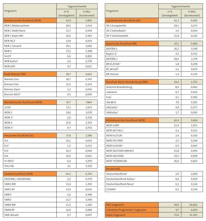 Tabelle: Tagesreichweiten (Mo bis So) ARD Hörfunk