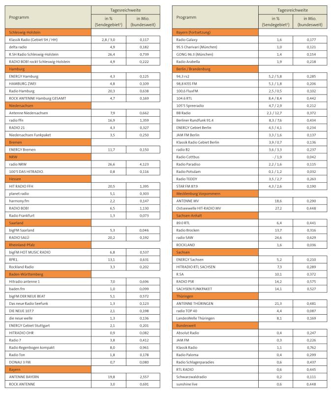 Tabelle: Tagesreichweite (Mo bis So) der privaten Hörfunkprogramme 2020