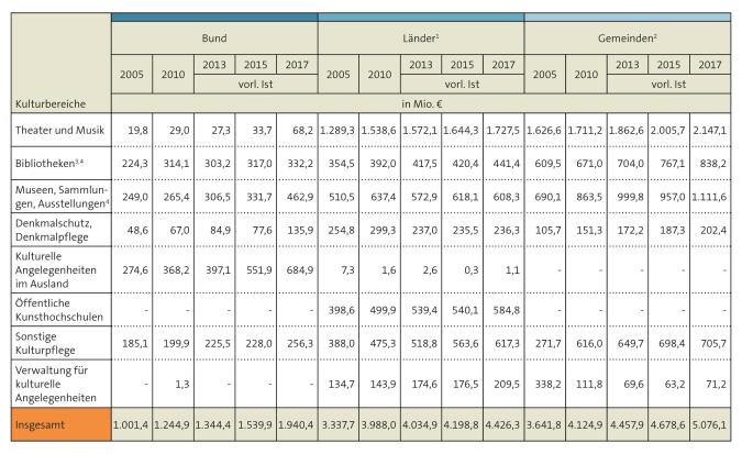 Tabelle: Öffentliche Ausgaben für Kultur nach Kulturbereichen und Körperschaftsgruppen