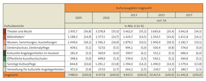 Tabelle: Entwicklung der Kulturausgaben