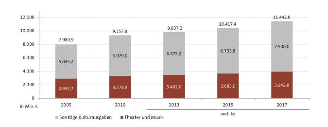 Abbildung: Entwicklung der Kulturausgaben seit 2005
