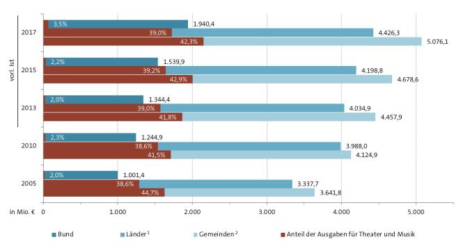 Abbildung: Kulturausgaben insgesamt und Anteil Theater und Musik nach Körperschaftsgruppen