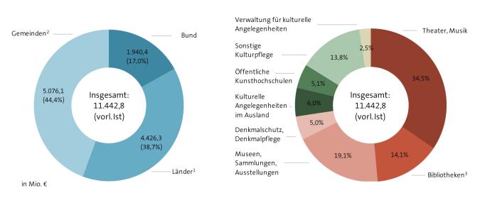 Abbildung: Kulturausgaben insgesamt nach Körperschaftsgruppen und Kulturbereichen 2017