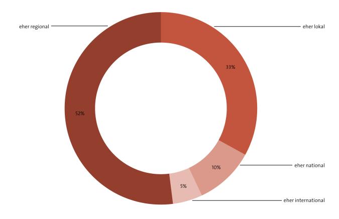 Abbildung: Räumliche Ausrichtung der unternehmerischen Kulturförderung in Deutschland
