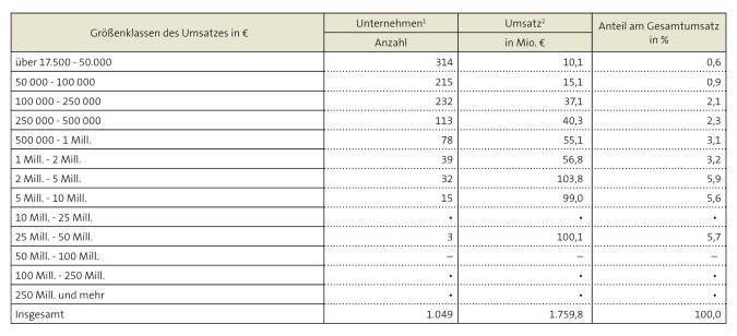 Abbildung: Unternehmen und Umsätze der Musikverlage in Deutschland 2018
