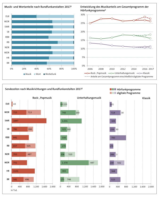 Abbildung: Musik und Wort in den ARD Hörfunkprogrammen
