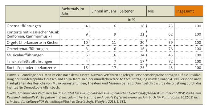 Abbildung 4: Häufigkeit des Besuchs von Musikveranstaltungen 2016