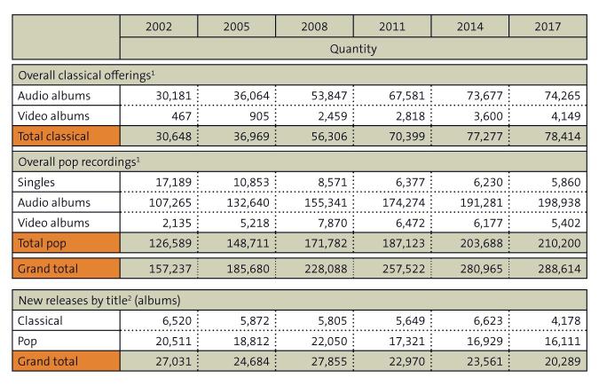 Figure: Overall offerings and new releases of pop and classical recordings