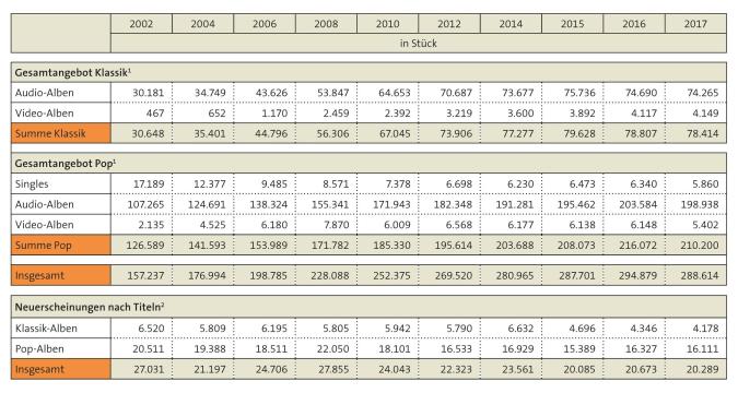 Tabelle: Gesamtangebot und Neuerscheinungen von Pop- und Klassiktonträgern (physisch) 2018